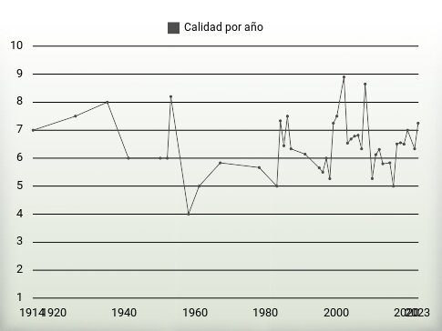 Calidad por año