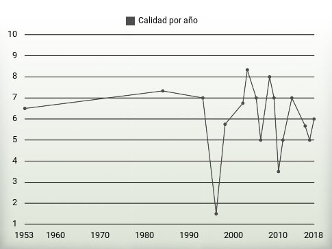 Calidad por año