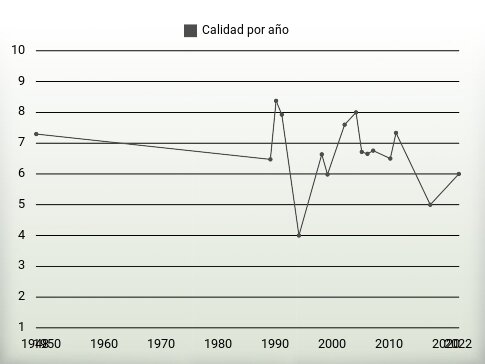 Calidad por año