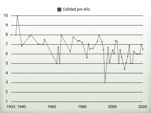 Calidad por año