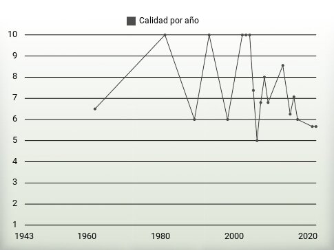 Calidad por año