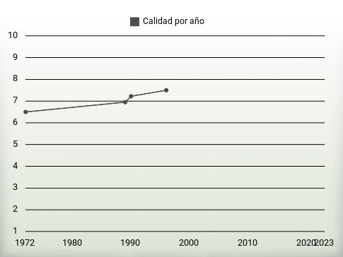 Calidad por año