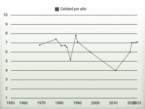 Calidad por año