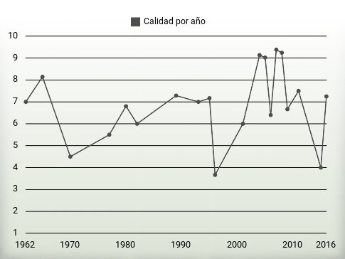 Calidad por año