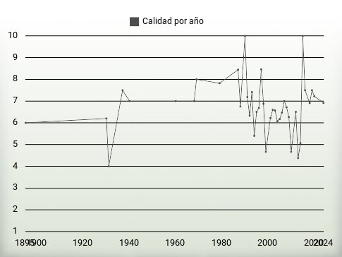 Calidad por año