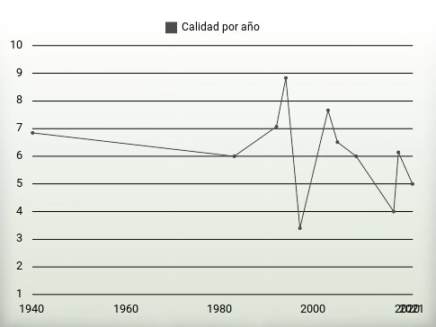 Calidad por año