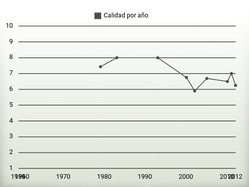 Calidad por año