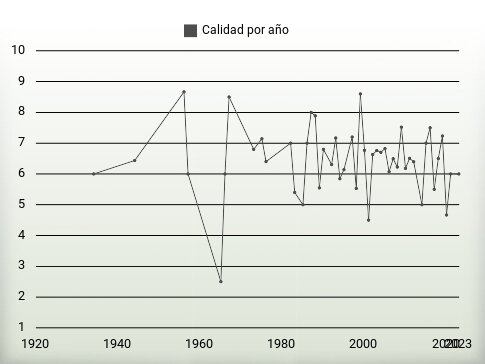 Calidad por año