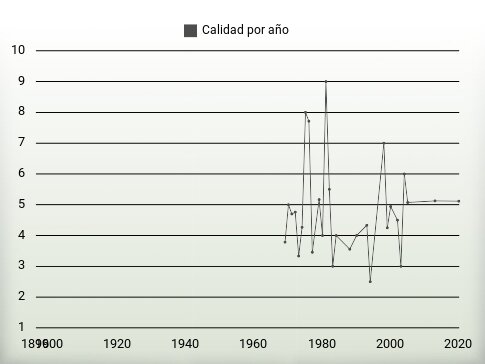 Calidad por año