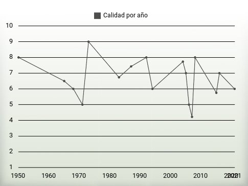 Calidad por año