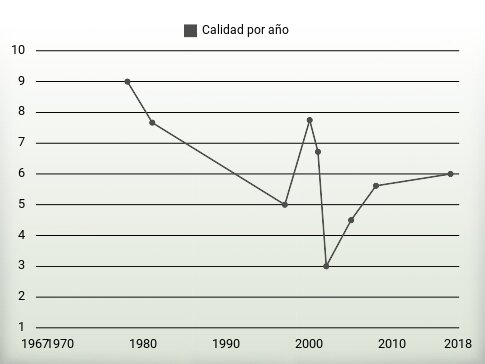 Calidad por año
