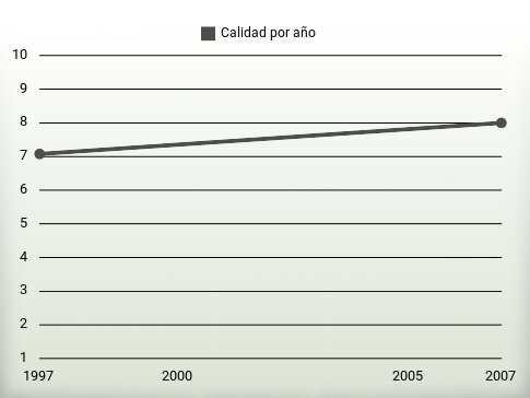 Calidad por año