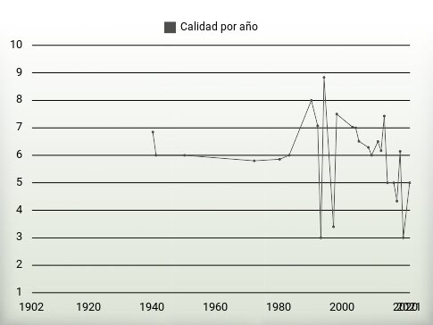 Calidad por año