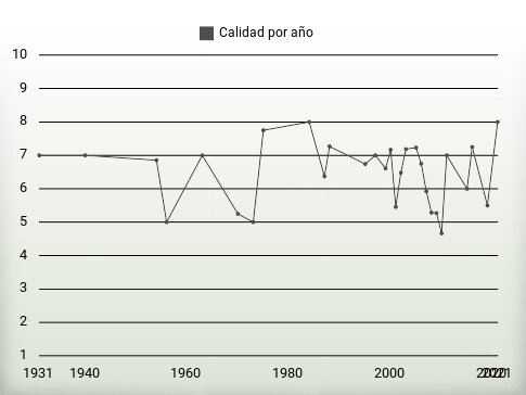 Calidad por año