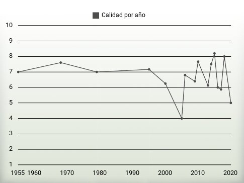 Calidad por año