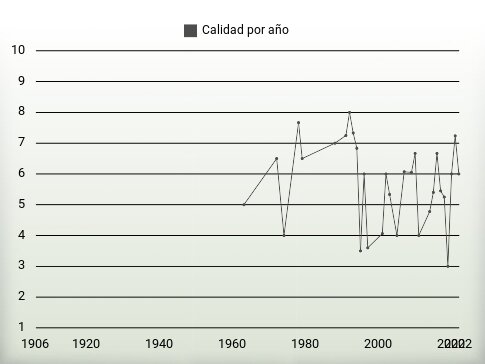 Calidad por año