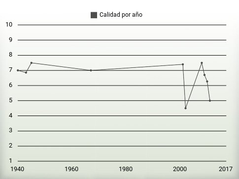 Calidad por año