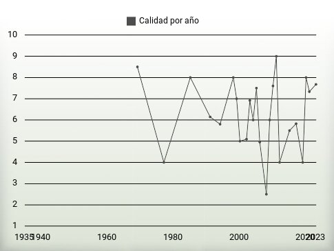 Calidad por año