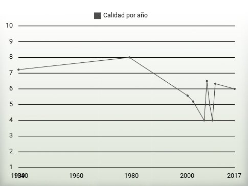 Calidad por año
