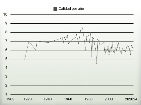 Calidad por año