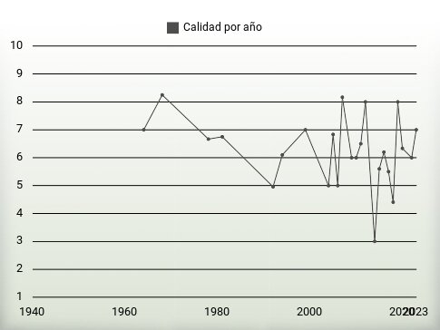 Calidad por año