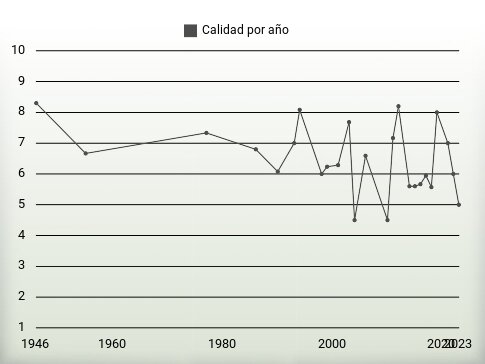 Calidad por año
