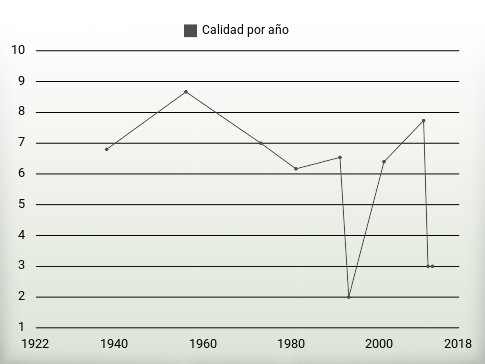 Calidad por año