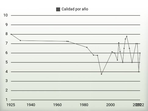 Calidad por año