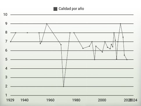 Calidad por año