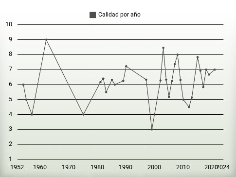 Calidad por año
