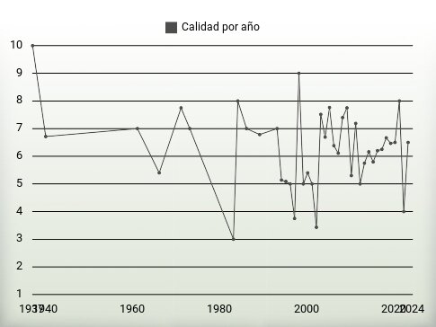 Calidad por año