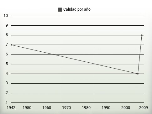 Calidad por año