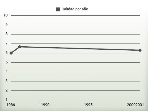 Calidad por año