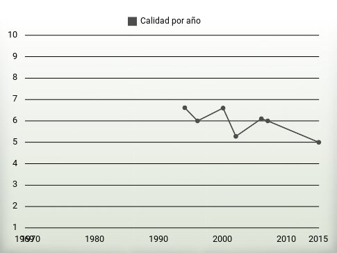 Calidad por año