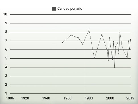 Calidad por año