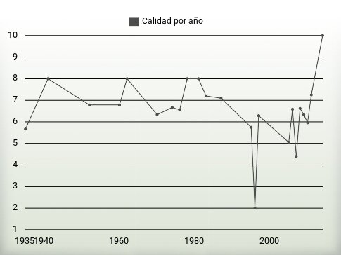 Calidad por año