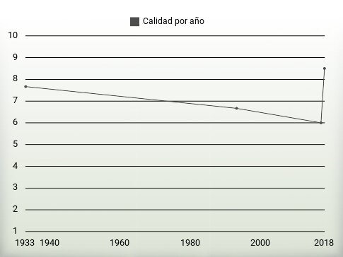 Calidad por año