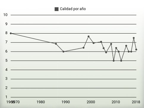 Calidad por año
