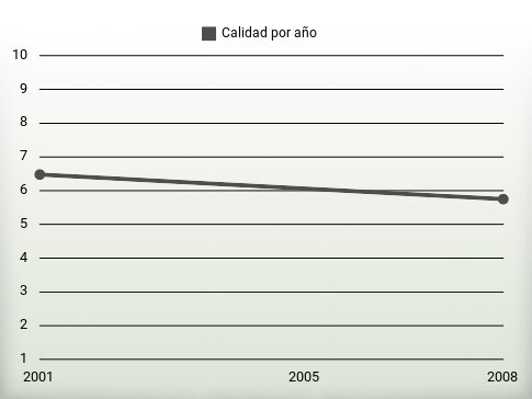Calidad por año