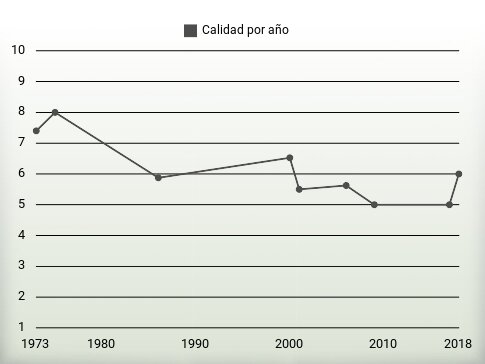 Calidad por año