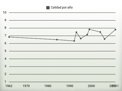 Calidad por año