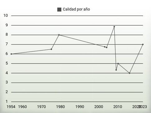 Calidad por año