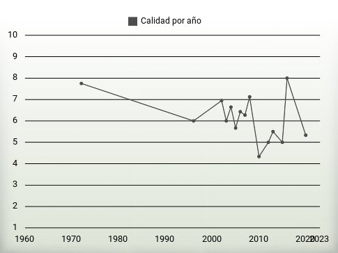 Calidad por año