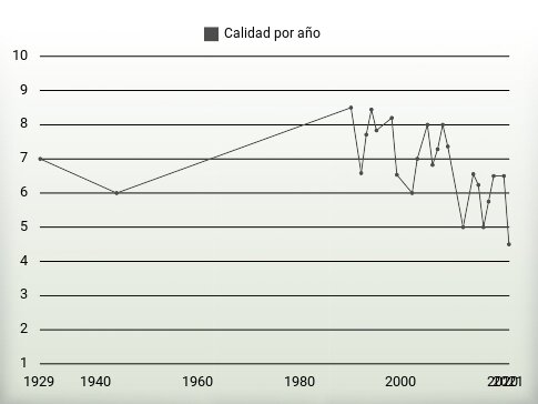 Calidad por año