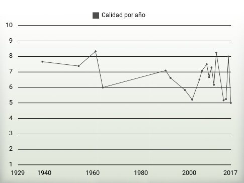 Calidad por año