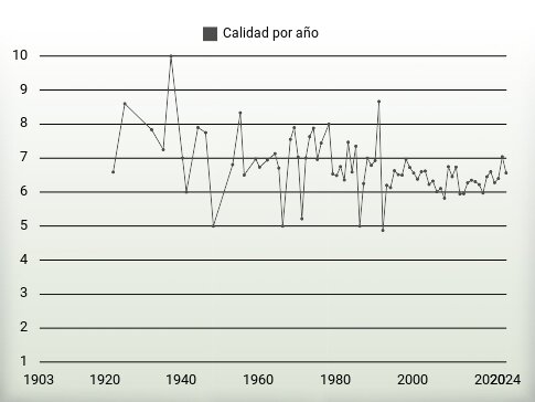 Calidad por año