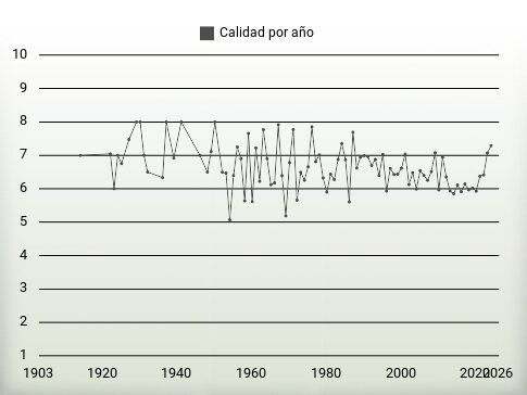 Calidad por año