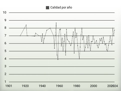 Calidad por año