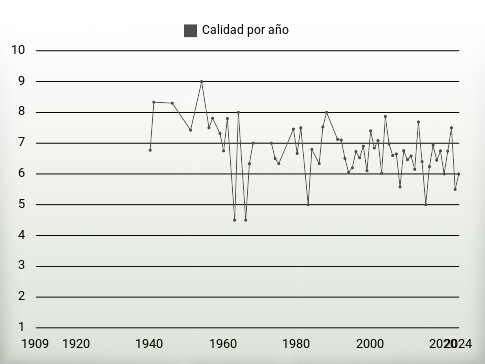 Calidad por año