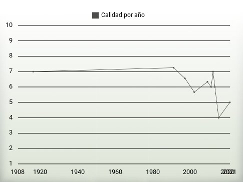 Calidad por año